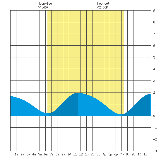 Rocky Hill tide chart for Wednesday, April 7, 2021