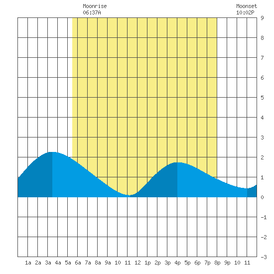 Rocky Hill tide chart for Thursday, May 13, 2021