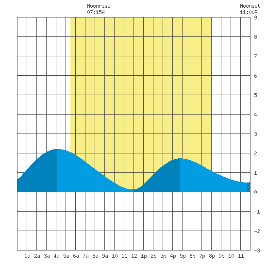 Rocky Hill tide chart for Friday, May 14, 2021