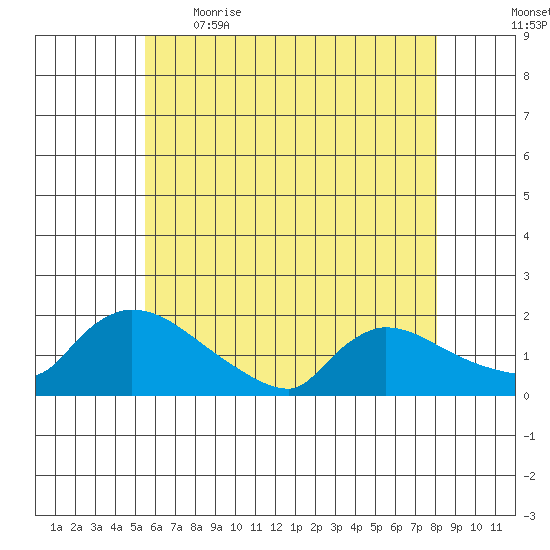 Rocky Hill tide chart for Saturday, May 15, 2021