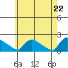 Rocky Hill tide chart for Saturday, May 22, 2021