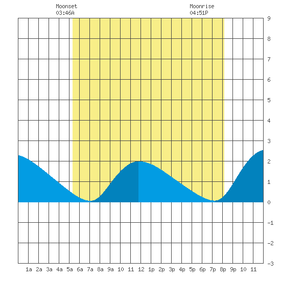Rocky Hill tide chart for Sunday, May 23, 2021