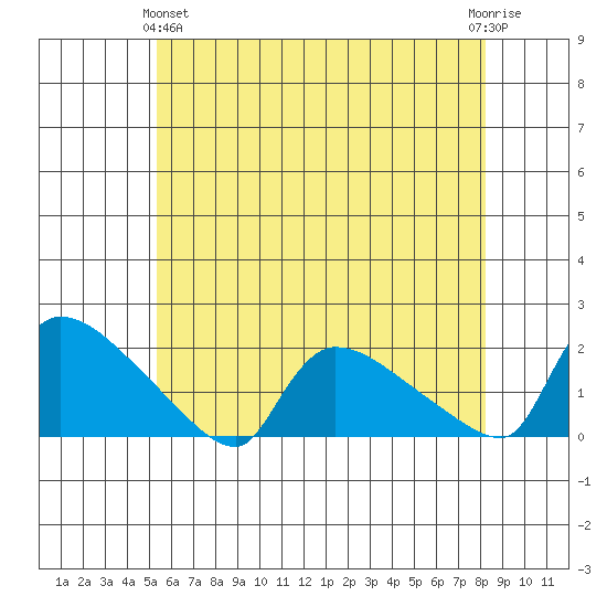 Rocky Hill tide chart for Tuesday, May 25, 2021