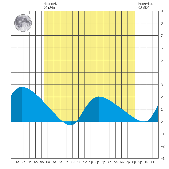 Rocky Hill tide chart for Wednesday, May 26, 2021
