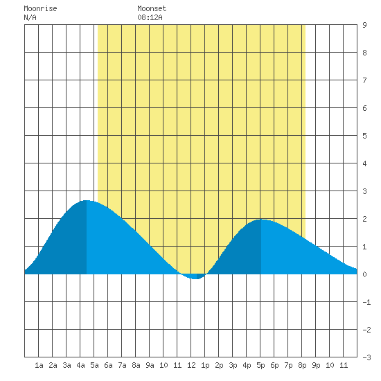 Rocky Hill tide chart for Saturday, May 29, 2021
