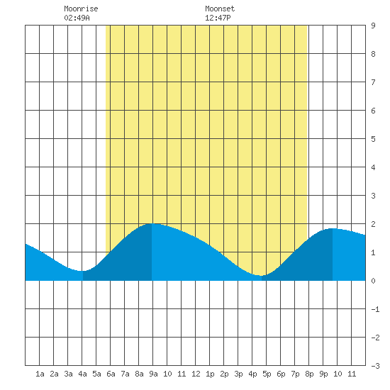 Rocky Hill tide chart for Tuesday, May 4, 2021