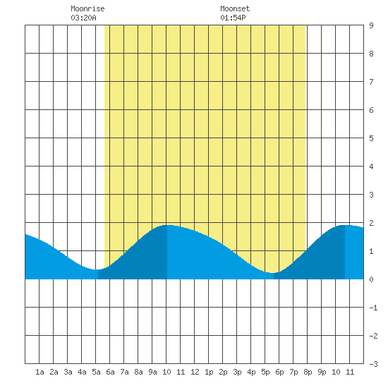 Rocky Hill tide chart for Wednesday, May 5, 2021