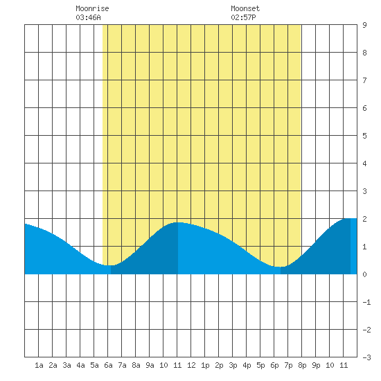 Rocky Hill tide chart for Thursday, May 6, 2021