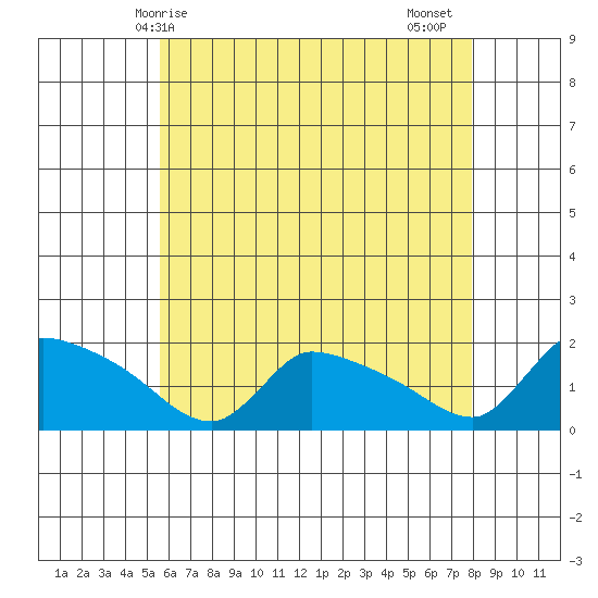 Rocky Hill tide chart for Saturday, May 8, 2021