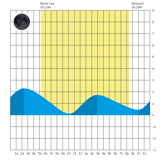 Rocky Hill tide chart for Thursday, June 10, 2021