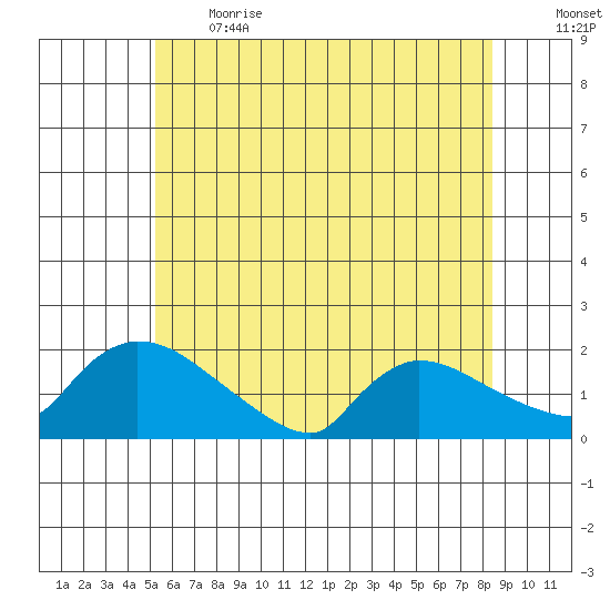 Rocky Hill tide chart for Sunday, June 13, 2021