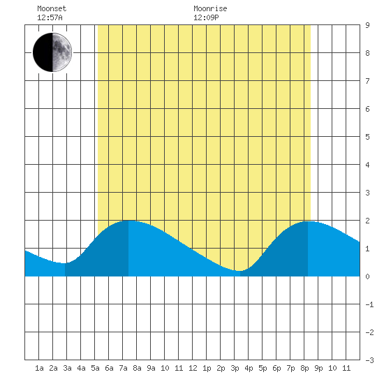 Rocky Hill tide chart for Thursday, June 17, 2021