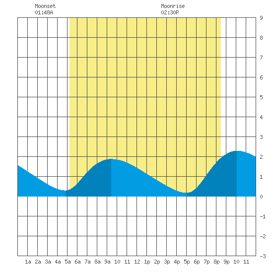 Rocky Hill tide chart for Saturday, June 19, 2021