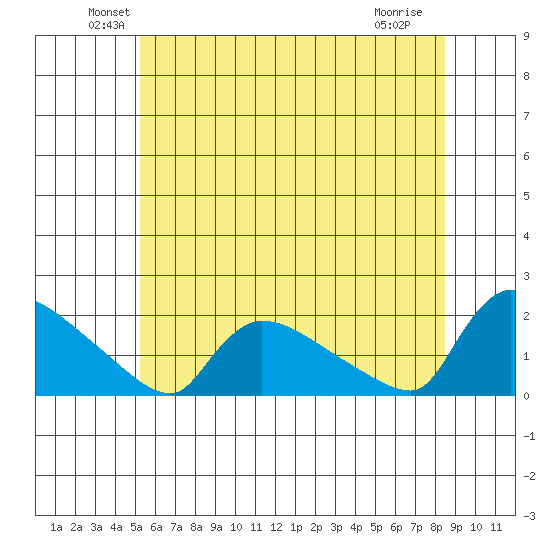 Rocky Hill tide chart for Monday, June 21, 2021