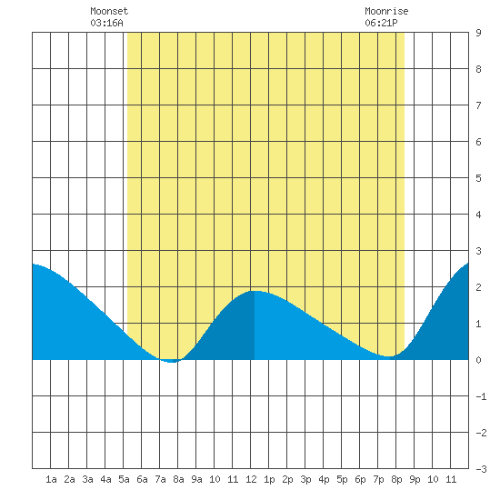 Rocky Hill tide chart for Tuesday, June 22, 2021