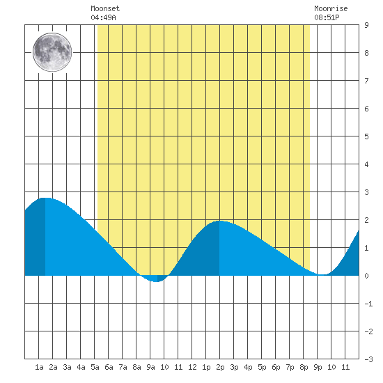 Rocky Hill tide chart for Thursday, June 24, 2021