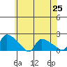 Rocky Hill tide chart for Friday, June 25, 2021