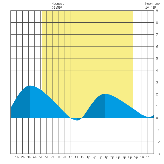 Rocky Hill tide chart for Saturday, June 26, 2021