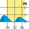 Rocky Hill tide chart for Saturday, June 26, 2021