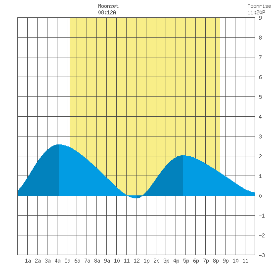 Rocky Hill tide chart for Sunday, June 27, 2021