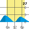 Rocky Hill tide chart for Sunday, June 27, 2021