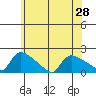 Rocky Hill tide chart for Monday, June 28, 2021