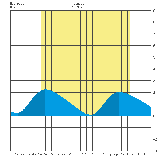 Rocky Hill tide chart for Tuesday, June 29, 2021
