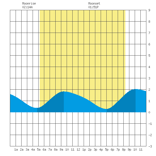 Rocky Hill tide chart for Thursday, June 3, 2021