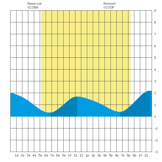 Rocky Hill tide chart for Saturday, June 5, 2021