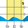 Rocky Hill tide chart for Saturday, June 5, 2021