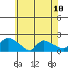 Rocky Hill tide chart for Saturday, July 10, 2021