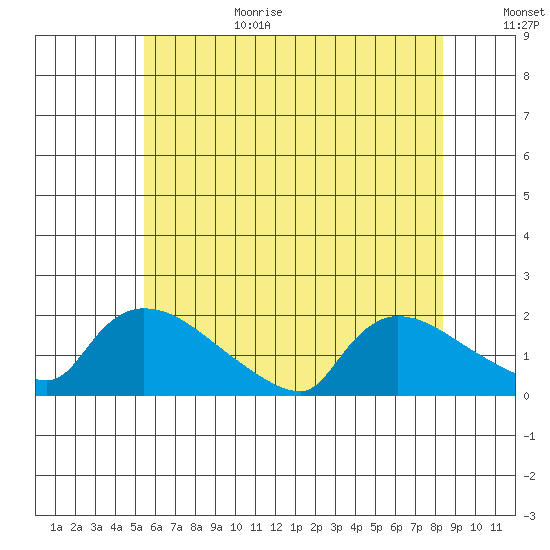 Rocky Hill tide chart for Wednesday, July 14, 2021