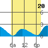 Rocky Hill tide chart for Tuesday, July 20, 2021