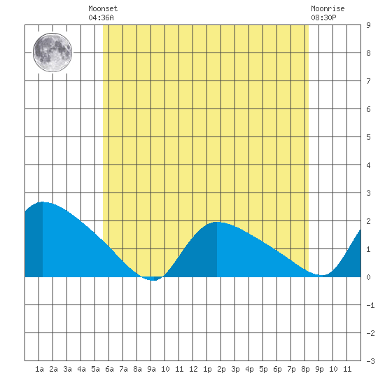 Rocky Hill tide chart for Friday, July 23, 2021