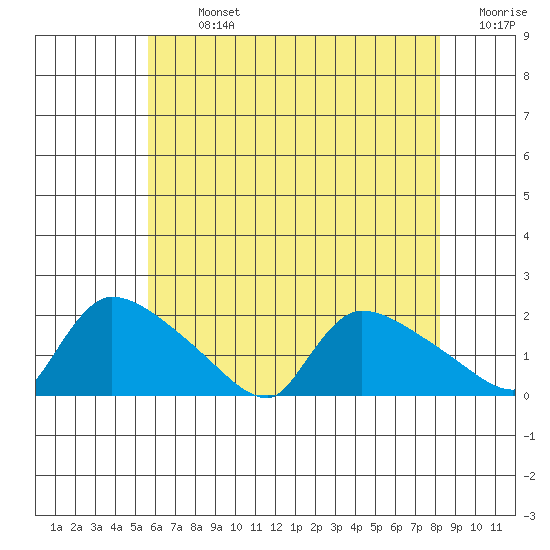Rocky Hill tide chart for Monday, July 26, 2021