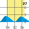 Rocky Hill tide chart for Tuesday, July 27, 2021