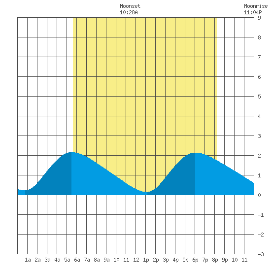 Rocky Hill tide chart for Wednesday, July 28, 2021