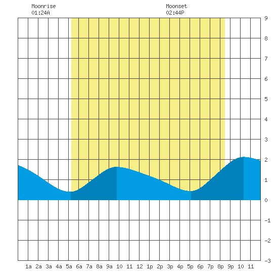 Rocky Hill tide chart for Saturday, July 3, 2021