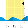Rocky Hill tide chart for Sunday, July 4, 2021