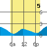 Rocky Hill tide chart for Monday, July 5, 2021