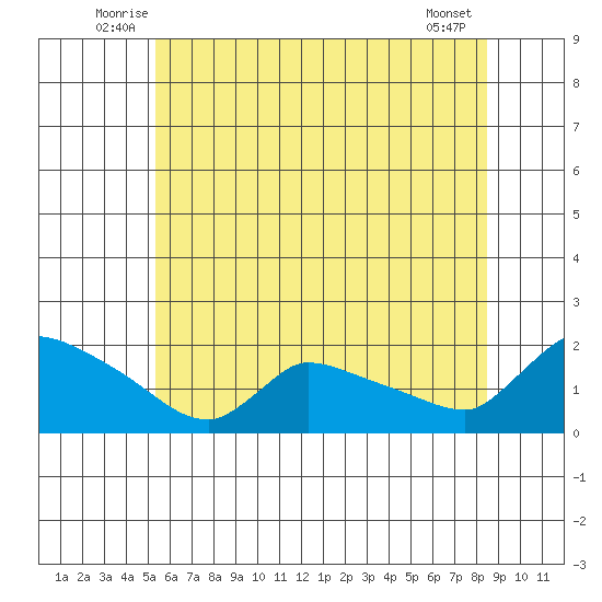 Rocky Hill tide chart for Tuesday, July 6, 2021