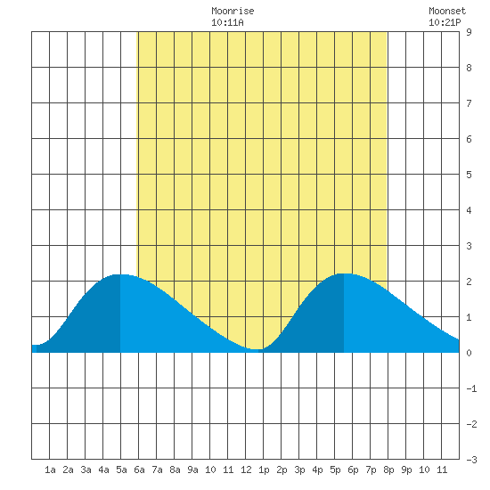 Rocky Hill tide chart for Thursday, August 12, 2021