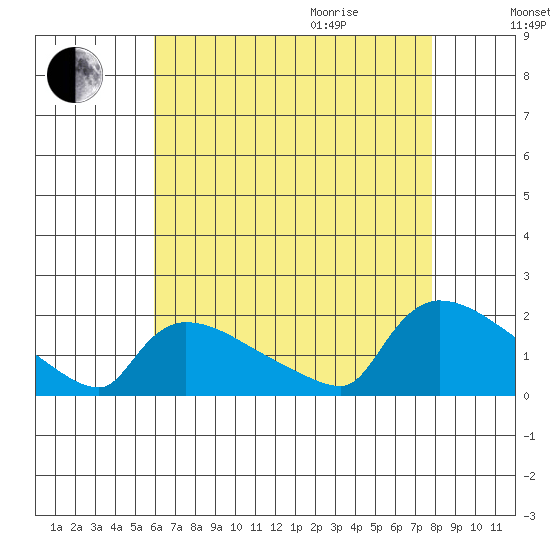 Rocky Hill tide chart for Sunday, August 15, 2021