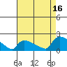 Rocky Hill tide chart for Monday, August 16, 2021