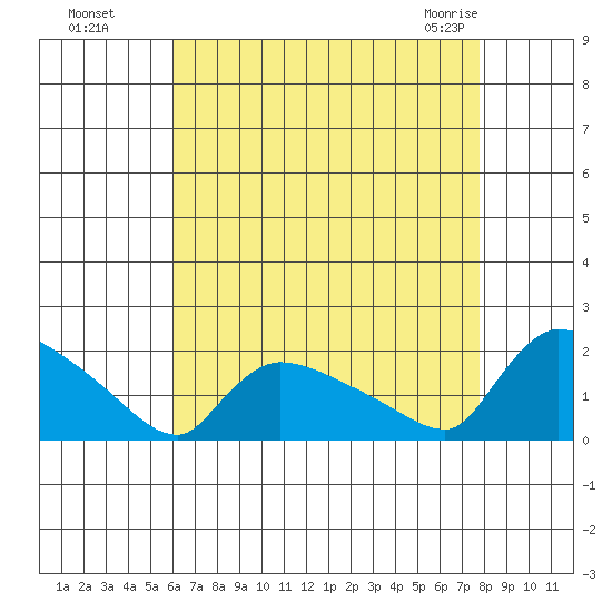 Rocky Hill tide chart for Wednesday, August 18, 2021