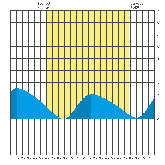 Rocky Hill tide chart for Saturday, August 21, 2021