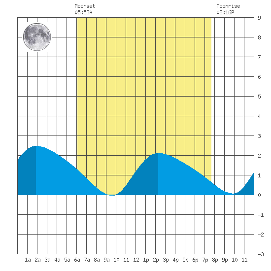 Rocky Hill tide chart for Sunday, August 22, 2021