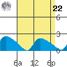 Rocky Hill tide chart for Sunday, August 22, 2021