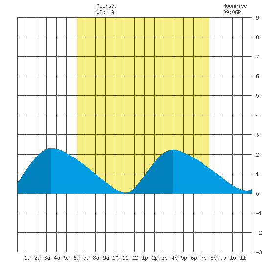 Rocky Hill tide chart for Tuesday, August 24, 2021