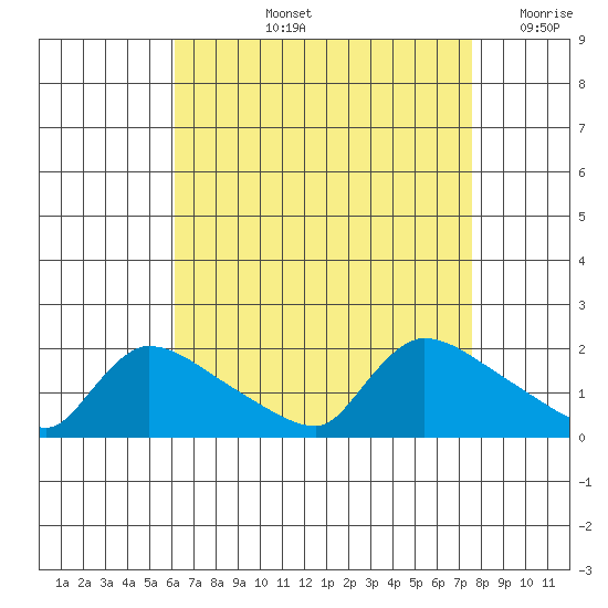 Rocky Hill tide chart for Thursday, August 26, 2021